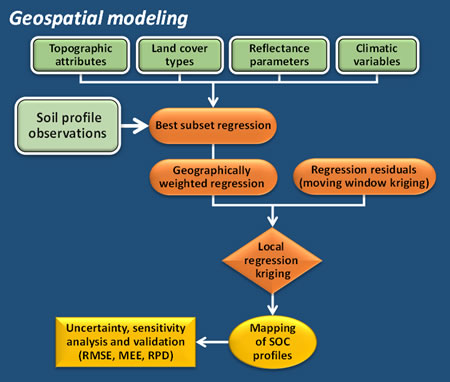 Figure 2. Regresssion kriging approach for modeling and mapping the vertical distributions of SOC stocks and their spatial variability.